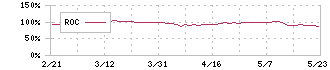 ミルボン(4919)のROC