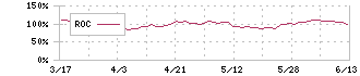 コーセー(4922)のROC