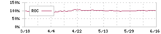 コタ(4923)のROC