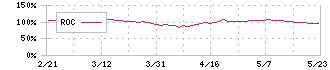 ハーバー研究所(4925)のROC