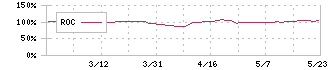 シーボン(4926)のROC