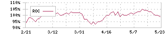 ノエビアホールディングス(4928)のROC