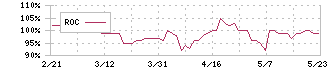 アジュバンホールディングス(4929)のROC