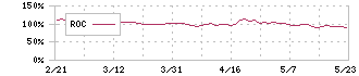 新日本製薬(4931)のROC