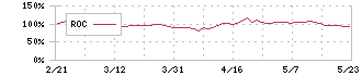 アルマード(4932)のROC