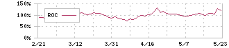 リベルタ(4935)のROC