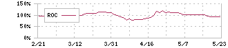 アクシージア(4936)のROC