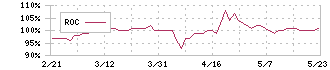 エステー(4951)のROC