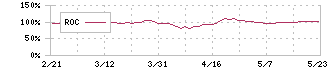 コニシ(4956)のROC