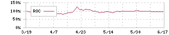 ヤスハラケミカル(4957)のROC