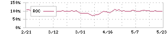 ケミプロ化成(4960)のROC