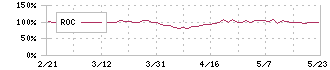 上村工業(4966)のROC