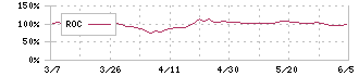 荒川化学工業(4968)のROC
