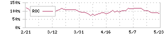 東洋合成工業(4970)のROC