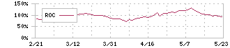 メック(4971)のROC