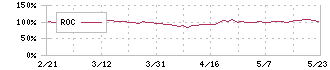 日本高純度化学(4973)のROC