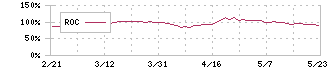 タカラバイオ(4974)のROC