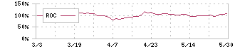 新田ゼラチン(4977)のROC