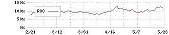 リプロセル(4978)のROC