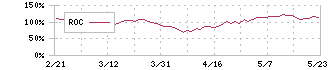 デクセリアルズ(4980)のROC