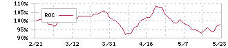 アース製薬(4985)のROC