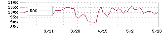 昭和化学工業(4990)のROC