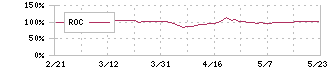 クミアイ化学工業(4996)のROC