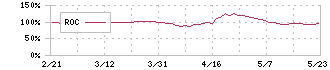 日本農薬(4997)のROC