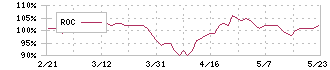 フマキラー(4998)のROC