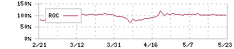 日本精蝋(5010)のROC