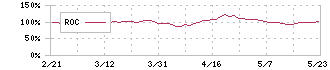 ニチレキ(5011)のROC