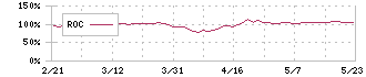 ユシロ化学工業(5013)のROC
