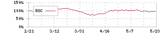 出光興産(5019)のROC