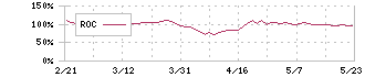 ＥＮＥＯＳホールディングス(5020)のROC