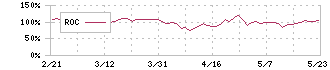 マーキュリー(5025)のROC