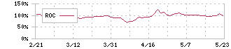 トリプルアイズ(5026)のROC