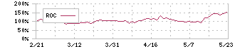 サークレイス(5029)のROC