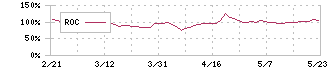 モイ(5031)のROC