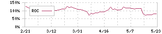 ヌーラボ(5033)のROC