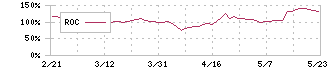 日本ビジネスシステムズ(5036)のROC