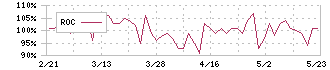 キットアライブ(5039)のROC