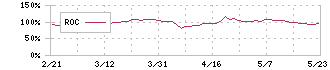 ドラフト(5070)のROC