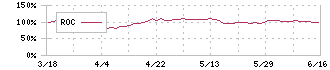 ヴィス(5071)のROC