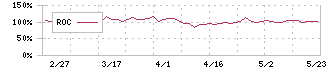 アップコン(5075)のROC