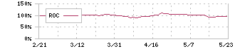 インフロニア・ホールディングス(5076)のROC