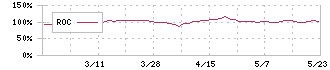 セレコーポレーション(5078)のROC