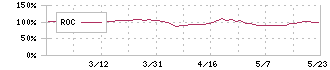 ノバック(5079)のROC