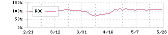 横浜ゴム(5101)のROC