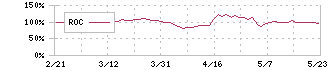 昭和ホールディングス(5103)のROC