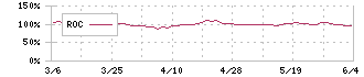 オカモト(5122)のROC